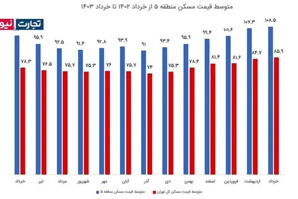 رشد قیمت مسکن در کدام منطقه تهران بیشتر بوده است؟ / پربازده‌ترین منطقه تهران فقط 700 میلیون تومان سود داد