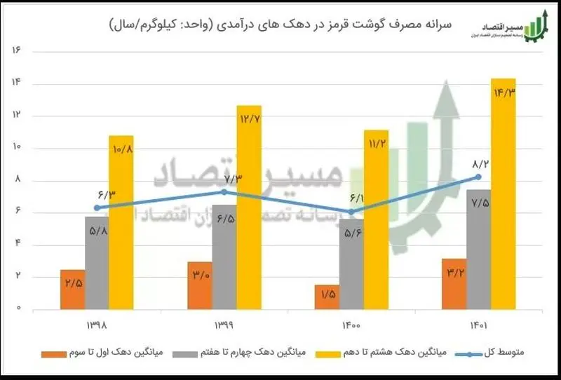 سرانه مصرف گوشت