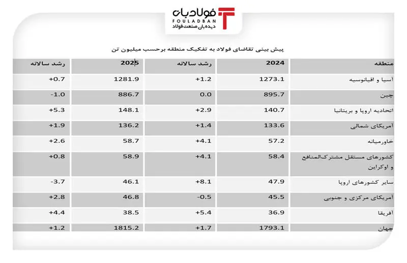 تقاضای فولاد