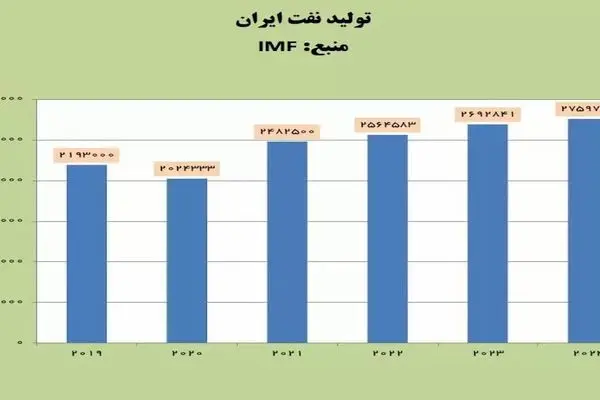 افزایش تولید روزانه نفت ایران از ابتدای سال ۲۰۲۴