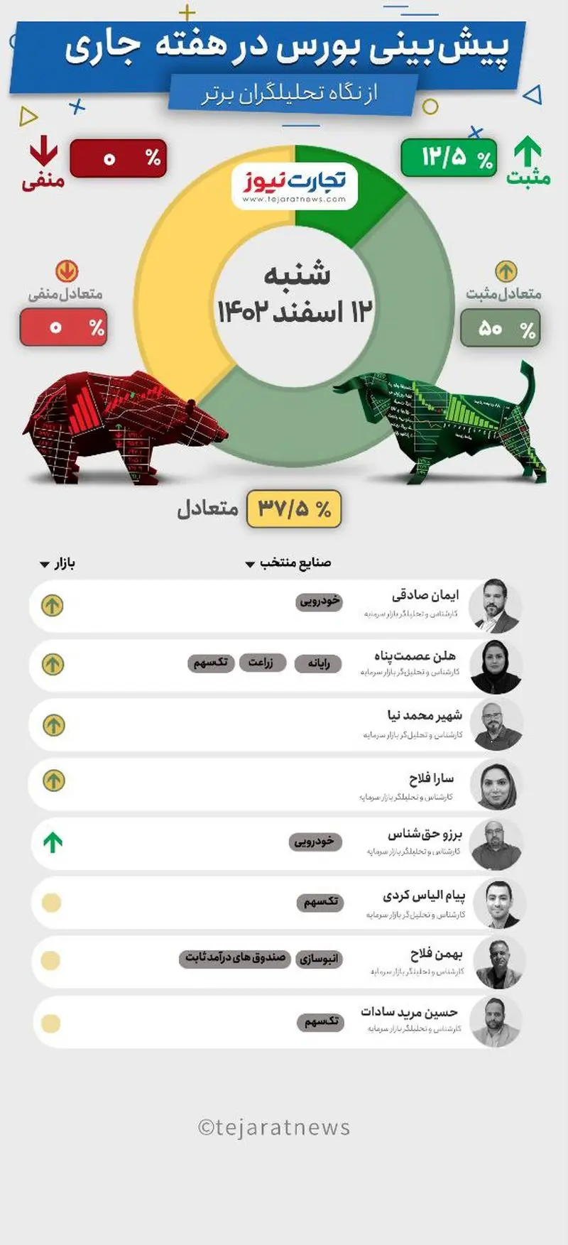 پیش بینی بورس