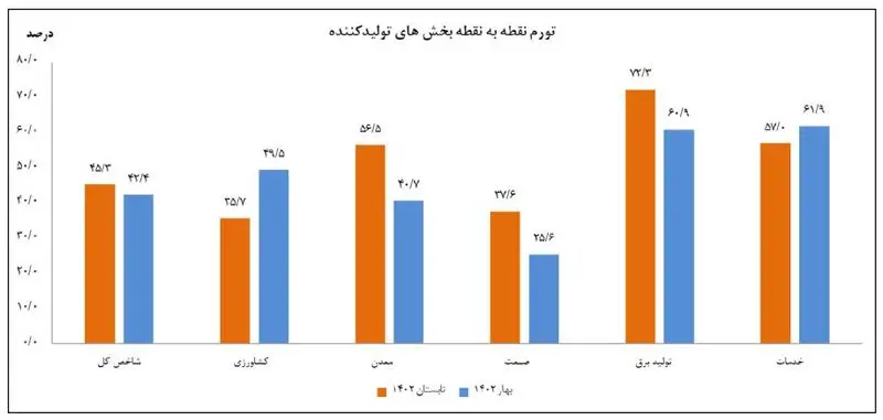  نقطه ای تولیدکننده تابستان 1402