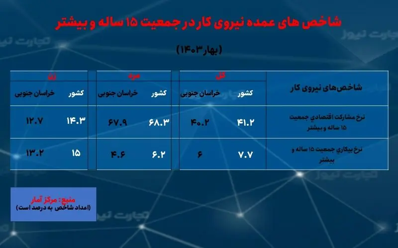 خراسان جنوبی- نرخ بیکاری بهار