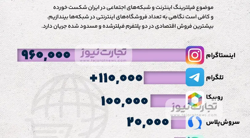 اینفوگرافی | فروشگاه‌های اینترنتی در کدام شبکه‌های اجتماعی بیشتر هستند؟