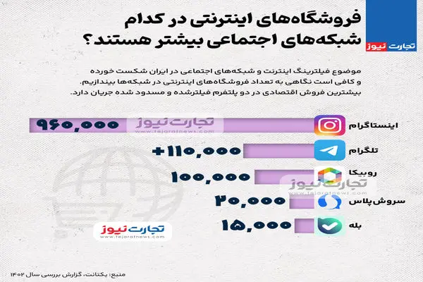 اینفوگرافی | فروشگاه‌های اینترنتی در کدام شبکه‌های اجتماعی بیشتر هستند؟