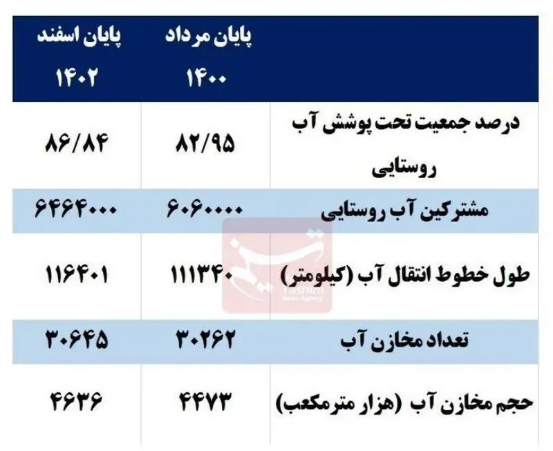 آبرسانی