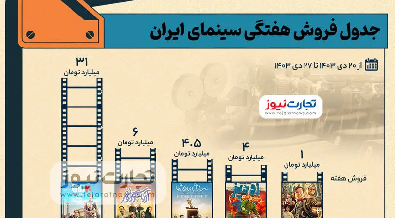 اینفوگرافی | جدول فروش سینمای ایران- هفته آخر دی ۱۴۰۳