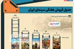 اینفوگرافی | جدول فروش سینمای ایران- هفته آخر دی ۱۴۰۳