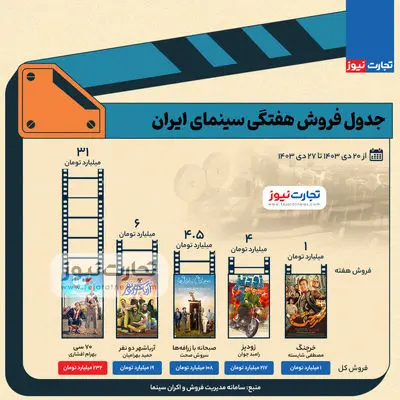 اینفوگرافی | جدول فروش سینمای ایران- هفته آخر دی ۱۴۰۳