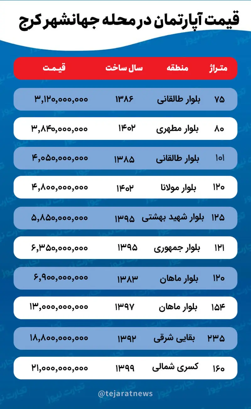 قیمت آپارتمان در جهانشهر