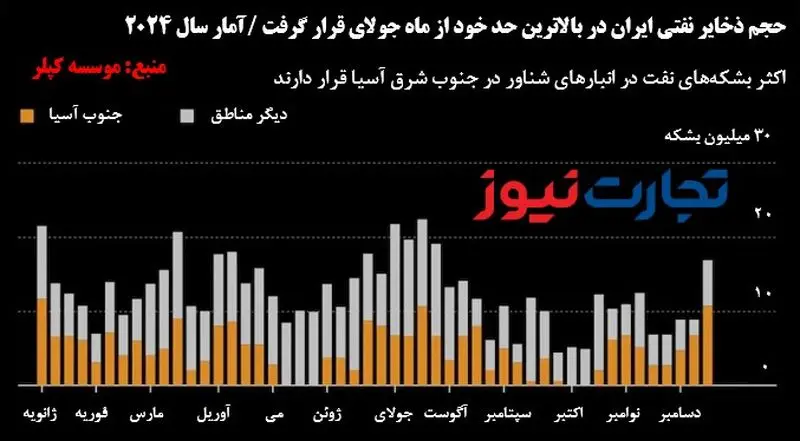 حجم ذخایر نفتی ایران