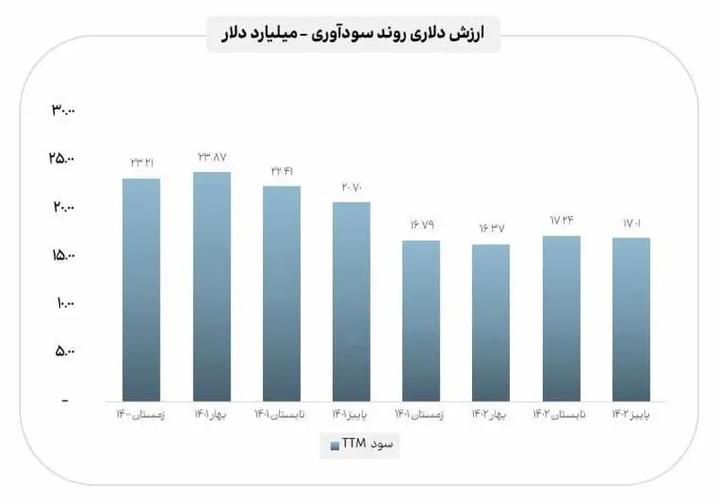 سرمایه۲