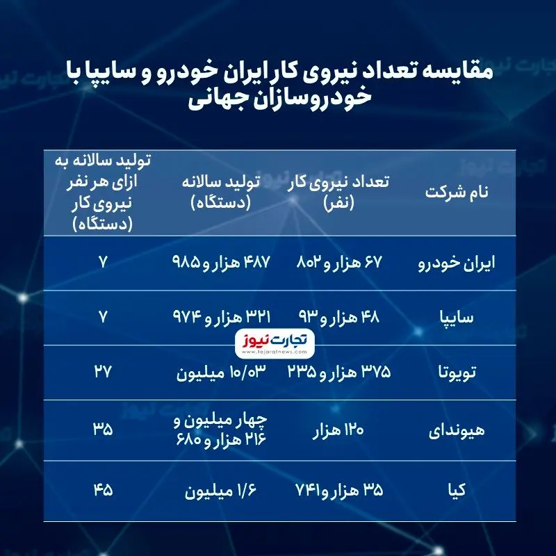 مقایسه تعداد نیروی کار ایران خودرو و سایپا