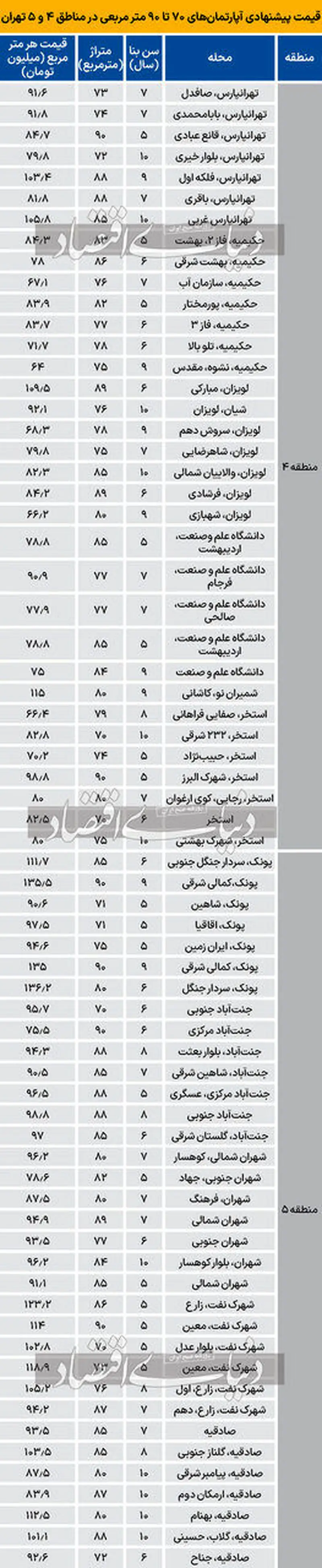 قیمت آپارتمان