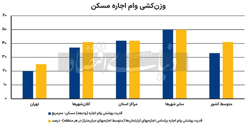 وزن کشی وام اجاره مسکن