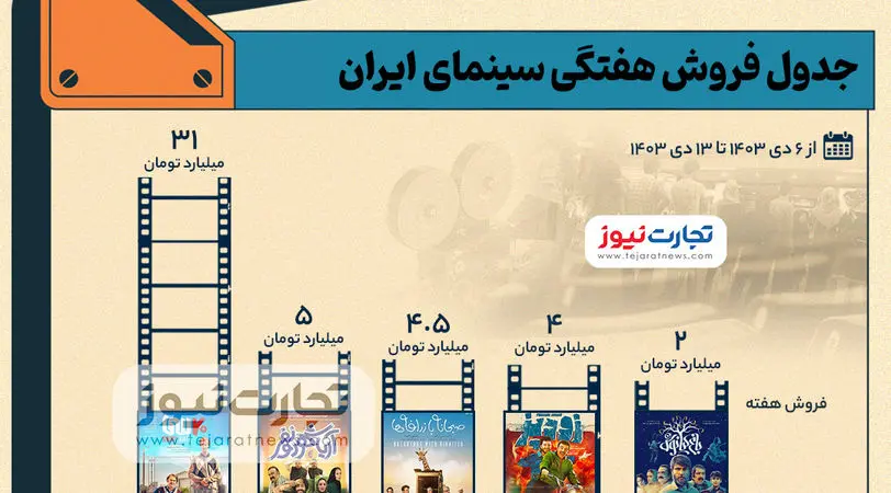 اینفوگرافی | جدول فروش سینمای ایران- هفته دوم دی ۱۴۰۳