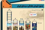 اینفوگرافی | جدول فروش سینمای ایران- هفته دوم دی ۱۴۰۳