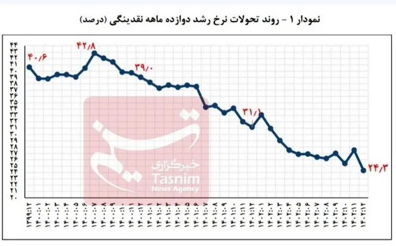 نرخ رشد