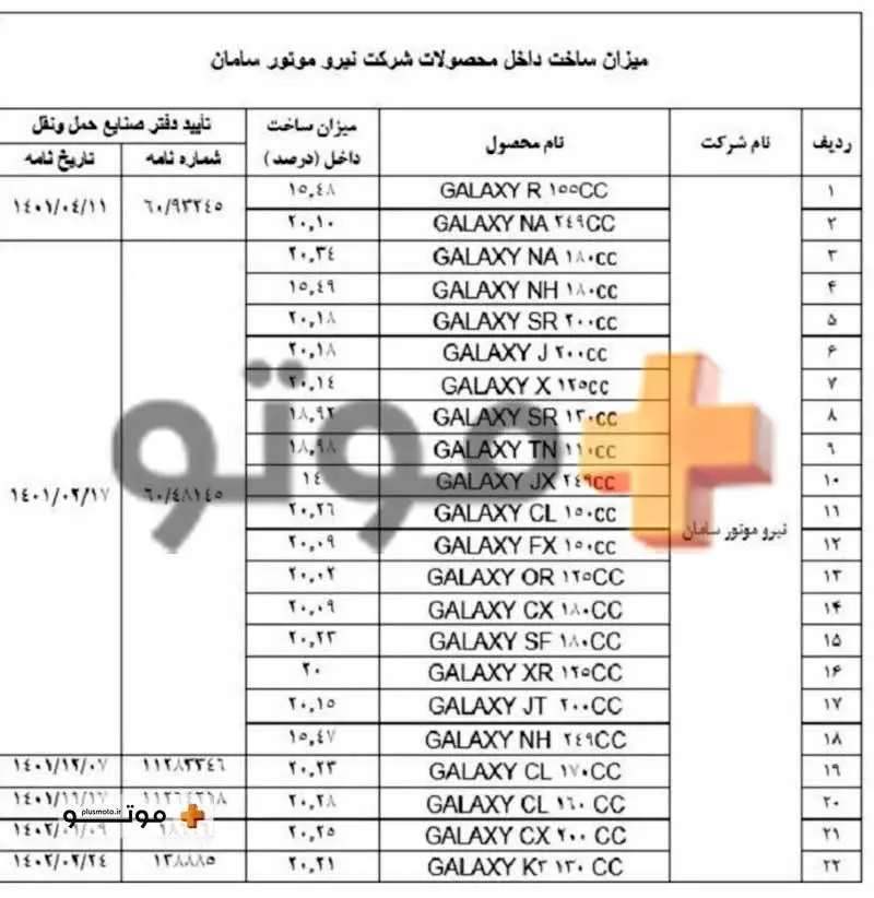 میزان ساخت داخل محصولات شرکت نیرو موتور سامان