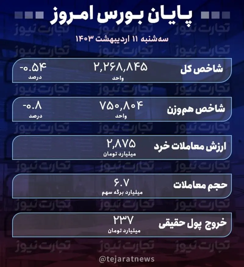 پایان بورس