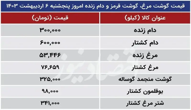 قیمت گوشت