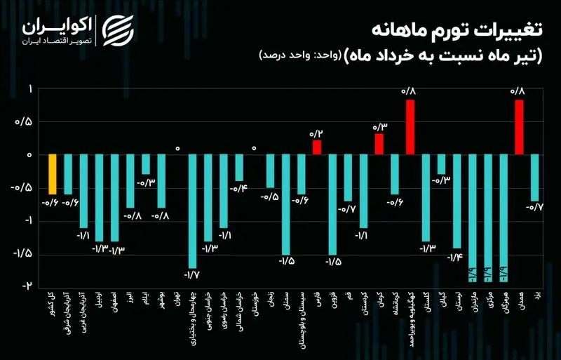 تغییرات تورم ماهانه