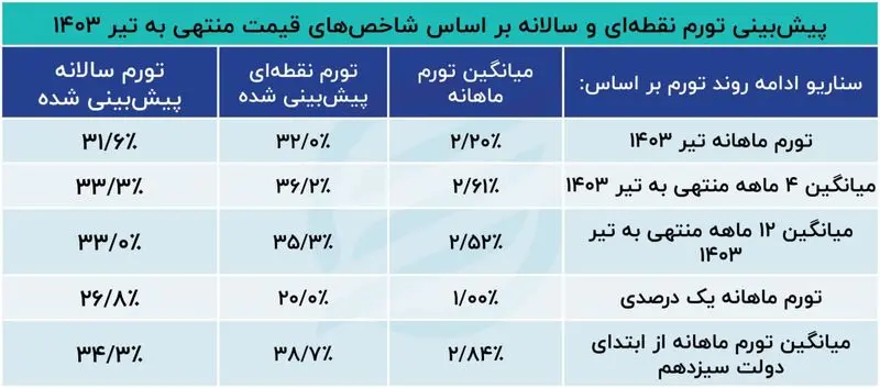 پیش بینی تورم نقطه ای و سالانه