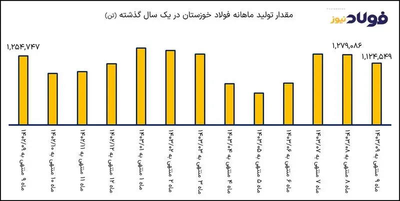 نمودار تولید فولاد خوزستان