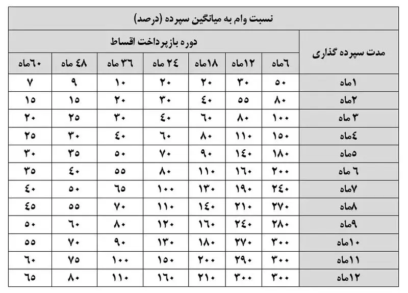 وام پست بانک