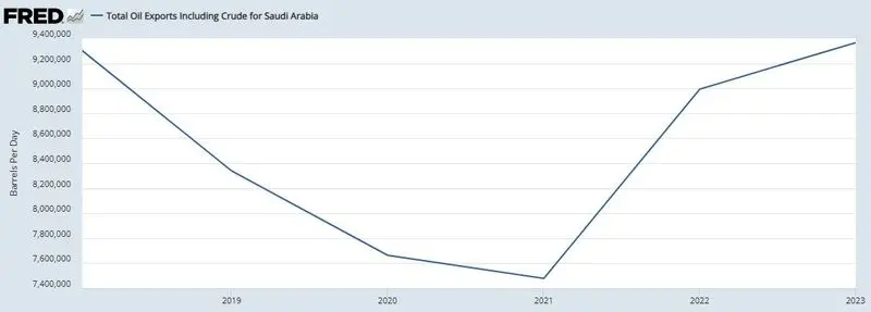 صادرانت نفت عربستان