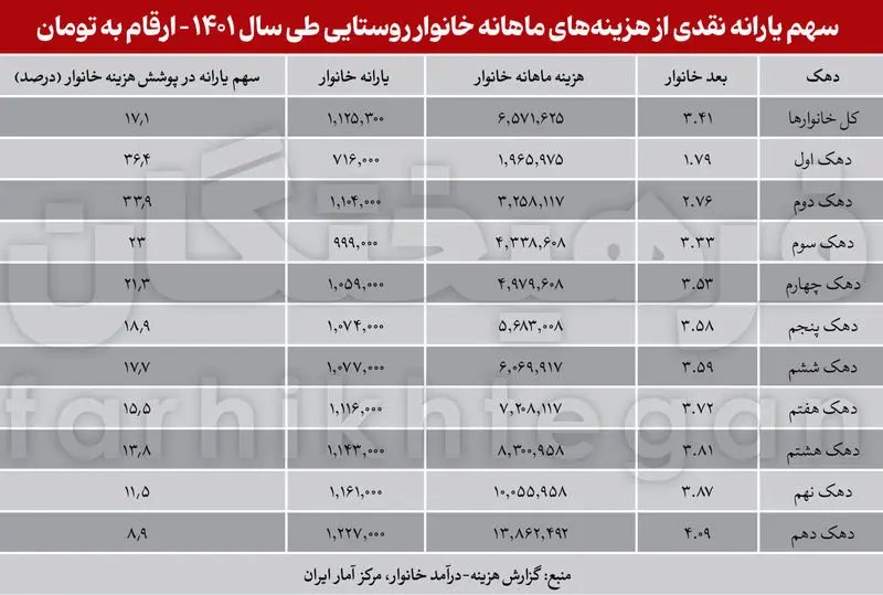 سهم یارانه نقدی