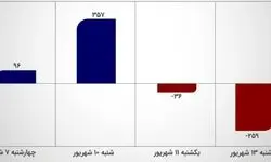 ردیابی ورود و خروج سرمایه در بورس تهران+ نمودار