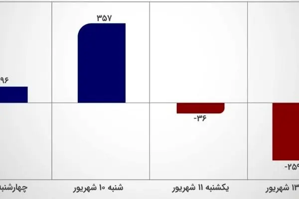 یکشنبه روز فرار سرمایه از بورس شد ؛ پیش بینی امروز چیست؟