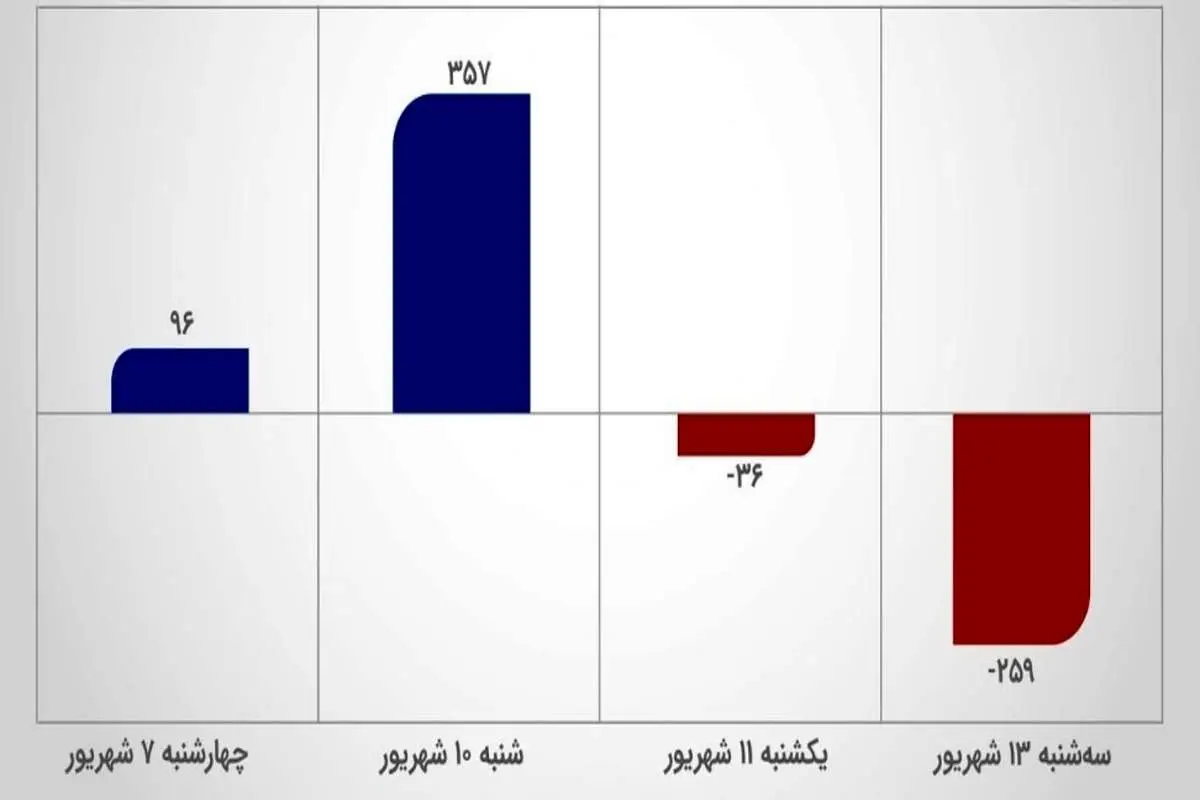 ردیابی ورود و خروج سرمایه در بورس تهران+ نمودار