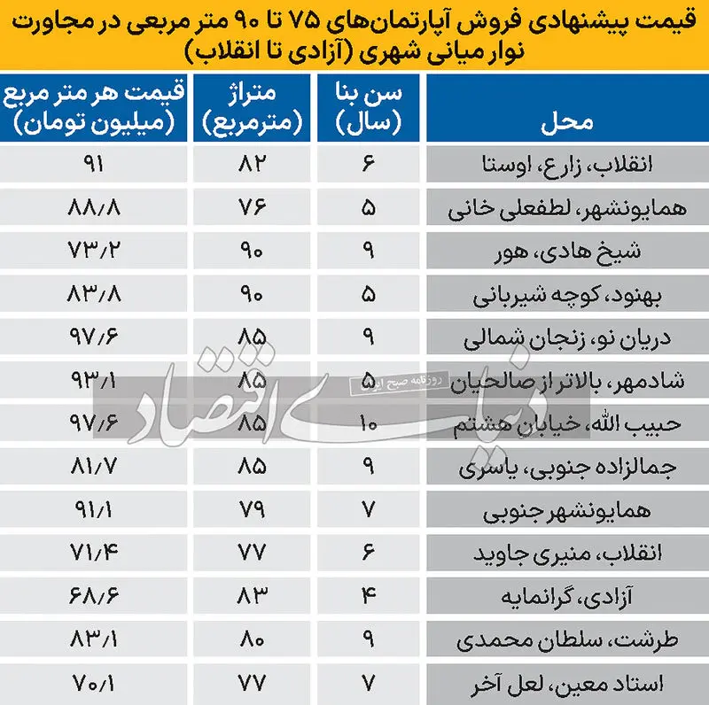 قیمت پیشنهادی فروش آپارتمان