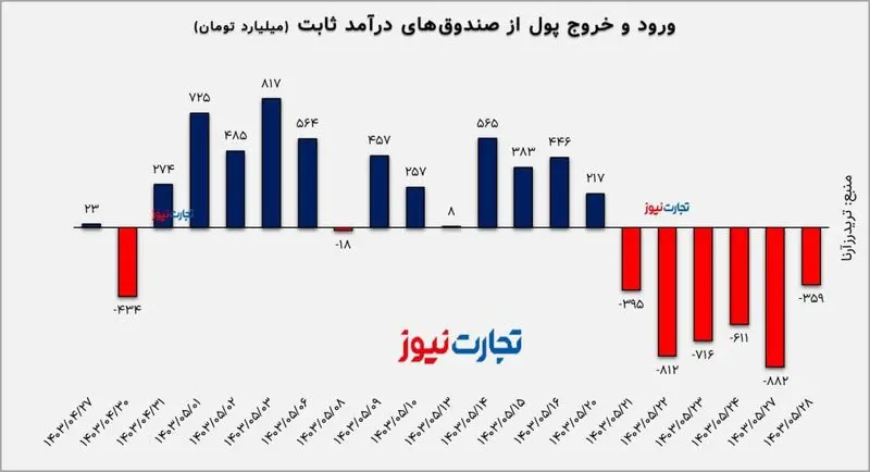 ورود و خروج پول از صندوق های درآمد ثابت