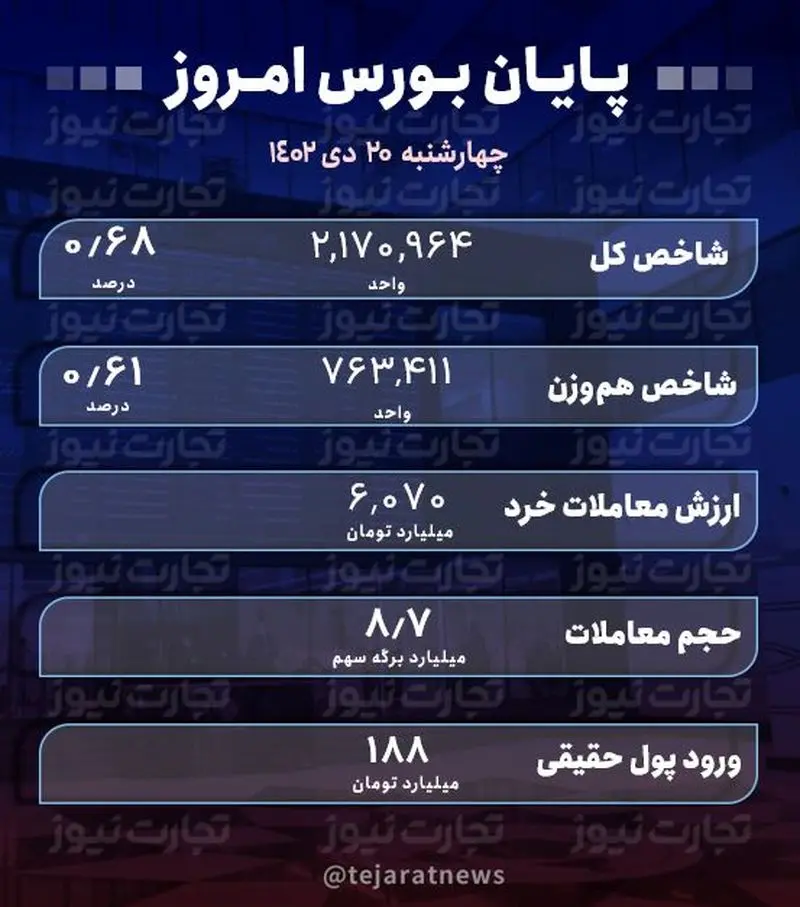 پایان بورس 20 دی