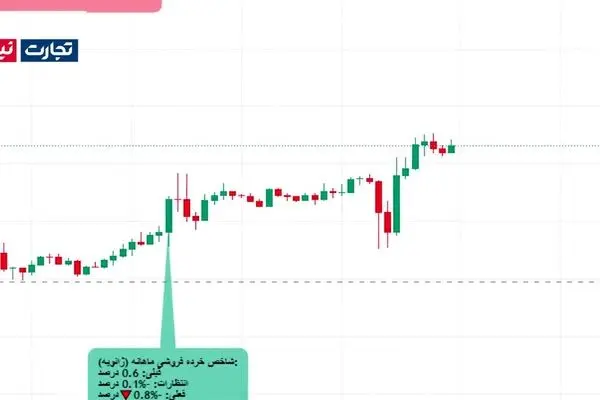 زریاب؛ ردپای داده‌های بازار کار در نوسانات انس طلای جهانی (ویدئو)