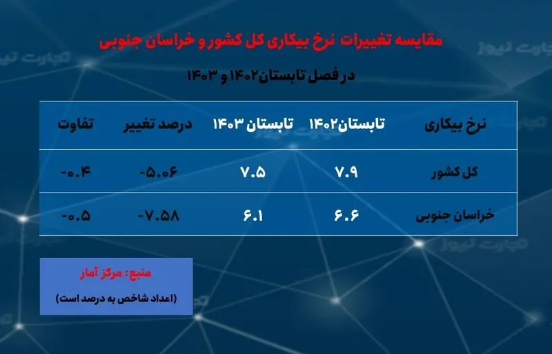 خراسان جنوبی- نرخ بیکاری تابستان