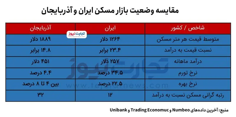 مقایسه بازار مسکن ایران و آذربایجان