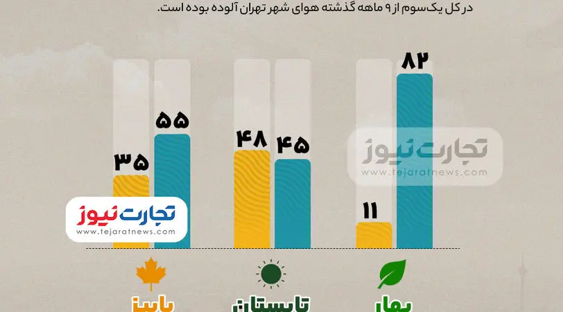 اینفوگرافی| کیفیت هوای تهران در ۹ ماهه 1403 چگونه بود؟