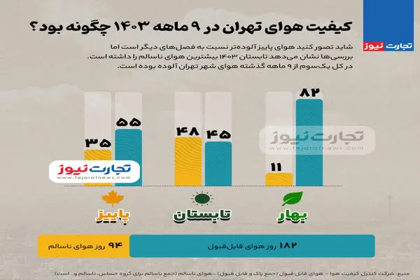 اینفوگرافی| کیفیت هوای تهران در ۹ ماهه 1403 چگونه بود؟