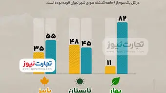 اینفوگرافی| کیفیت هوای تهران در ۹ ماهه 1403 چگونه بود؟