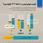 اینفوگرافی| کیفیت هوای تهران در ۹ ماهه 1403 چگونه بود؟