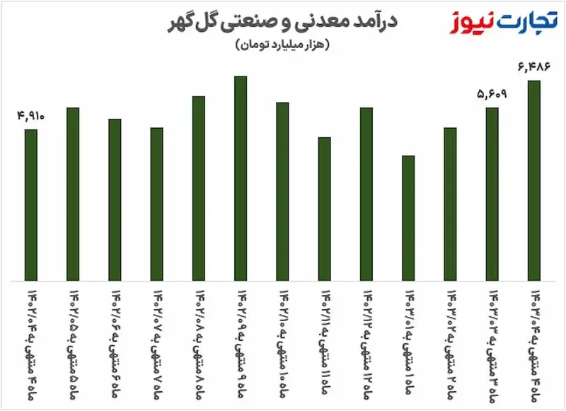 درآمد کگل