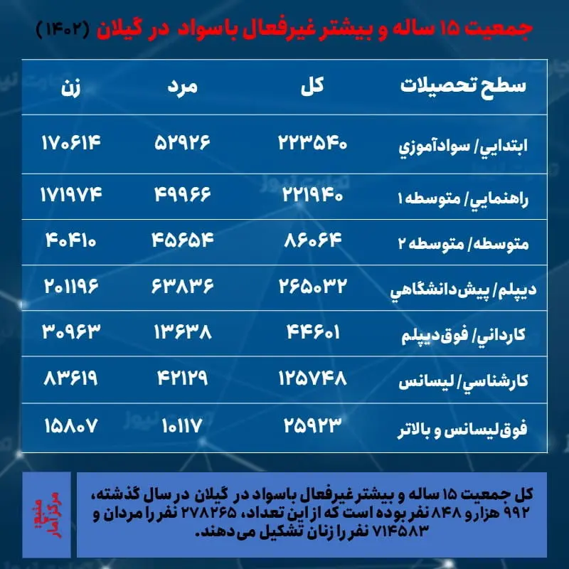 گیلان- جمعیت غیرفعال و تحصیلات