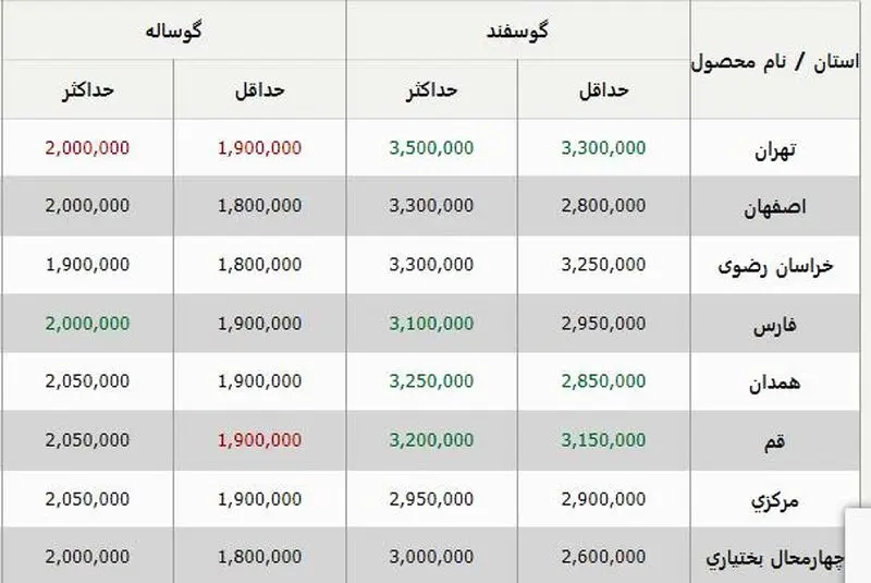 قمت دام زنده 11 تیر 1403