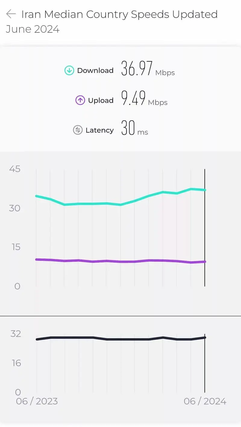 سرعت اینترنت ایران