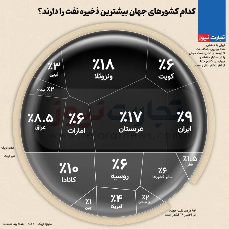 نفت-ذخیره