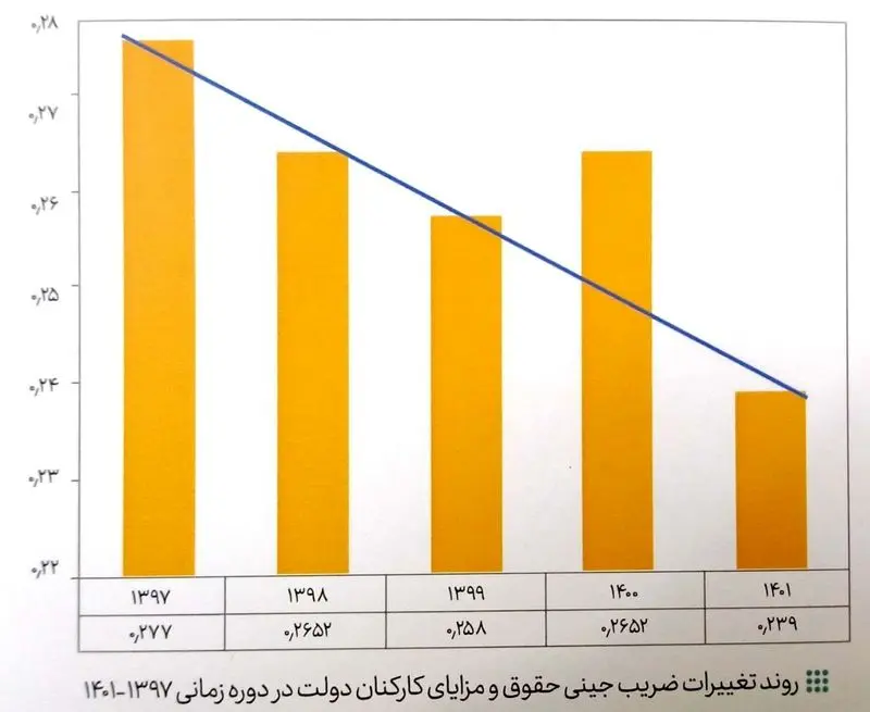 نمودار حقوق